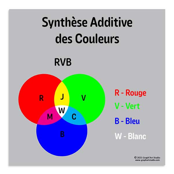 Schéma de synthèse additive RGB montrant la combinaison des couleurs Rouge, Vert et Bleu.