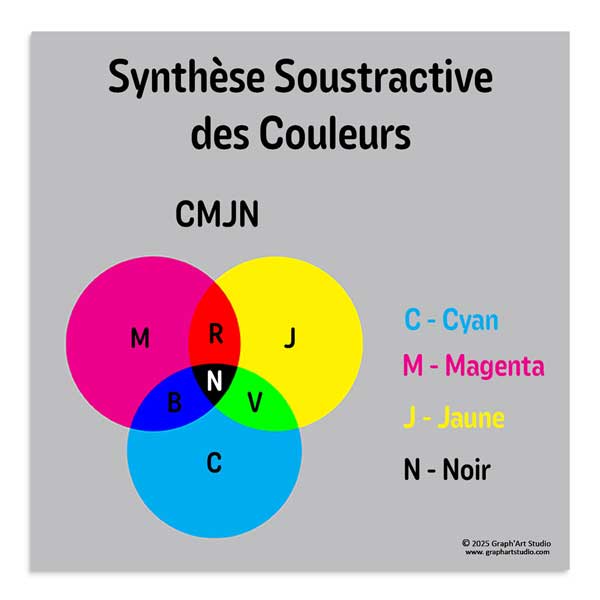 Schéma de synthèse soustractive CMJN montrant la combinaison des encres Cyan, Magenta, Jaune et Noir.