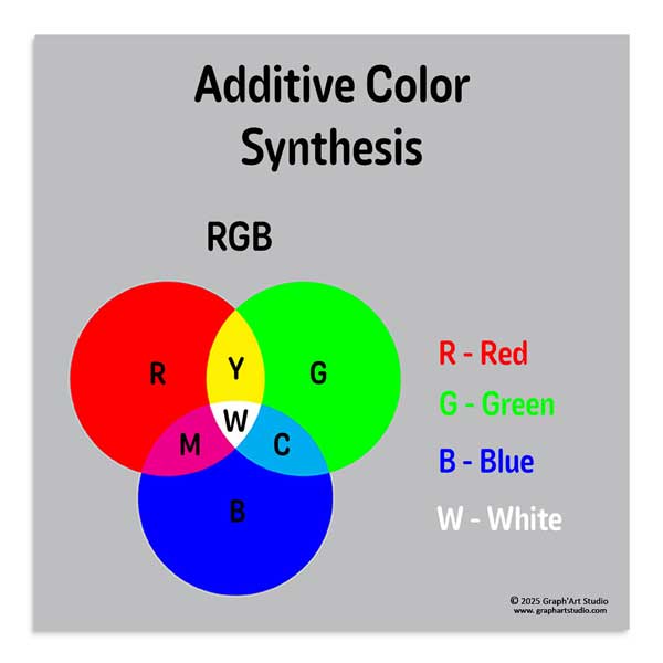 RGB additive color synthesis diagram showing the combination of Red, Green, and Blue.