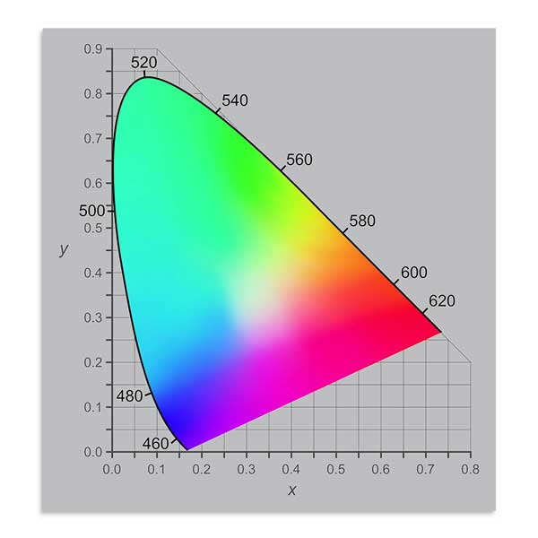 LAB colorimetric diagram showing lightness and the green–red / blue–yellow axes.