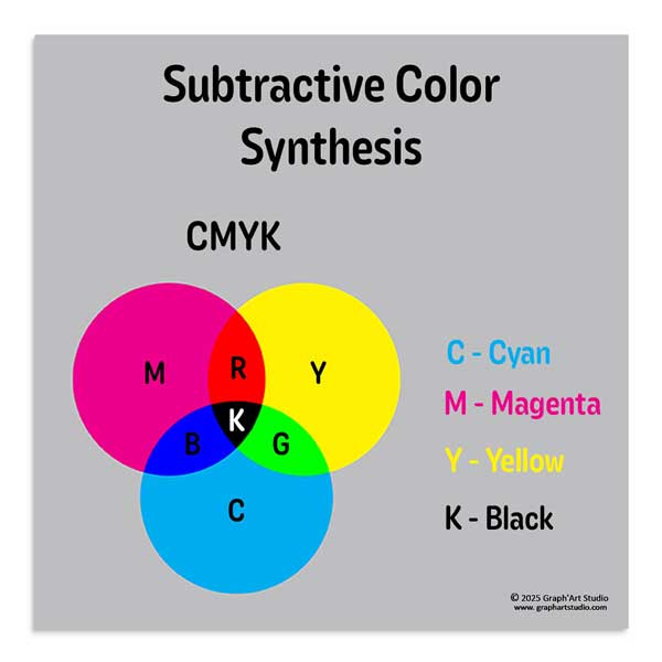 CMYK subtractive color synthesis diagram showing the combination of Cyan, Magenta, Yellow, and Black.